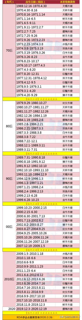 1970-2020年出生者木星星座速查指南