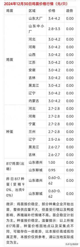 2024年12月30日全国肉鸡与鸡苗价格行情概览